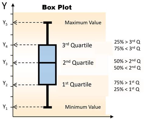 spread and distribution in a box plot|box plot 3rd quartile.